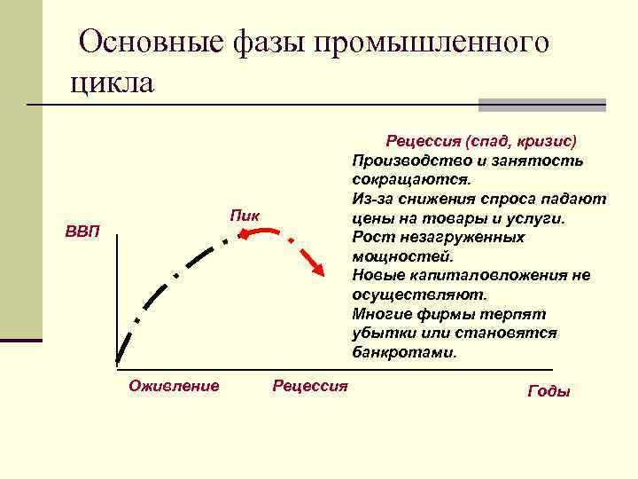 Основные фазы промышленного цикла Рецессия (спад, кризис) Производство и занятость сокращаются. Из-за снижения спроса