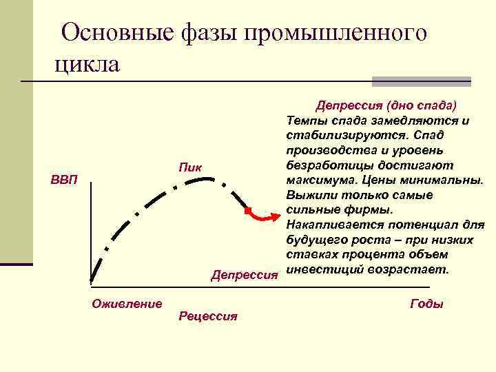 Основные фазы промышленного цикла Депрессия (дно спада) Темпы спада замедляются и стабилизируются. Спад производства