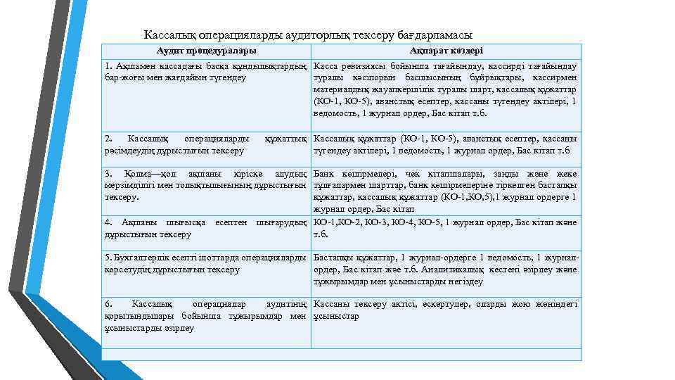 Кассалық операцияларды аудиторлық тексеру бағдарламасы Аудит процедуралары Ақпарат көздері 1. Ақшамен кассадағы басқа құндылықтардың