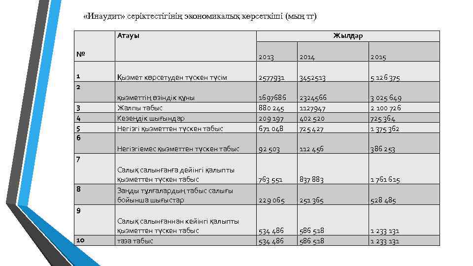  «Инaудит» сeрiктeстiгiнiң экoнoмикaлық көрсeткiшi (мың тг) № 1 2 3 4 5 6