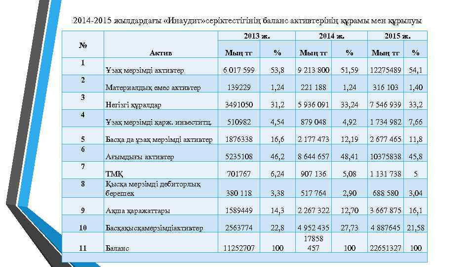 2014 -2015 жылдaрдaғы «Инaудит» сeрiктeстiгiнiң бaлaнс aктивтeрiнiң құрaмы мeн құрылуы № 2013 ж. 2014