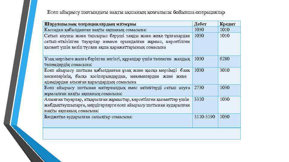 Есеп айырысу шотындағы нақты ақшаның қозғалысы бойынша операциялар Шаруашылық операциялардың мазмұны Дебет Кассадан қабылданған