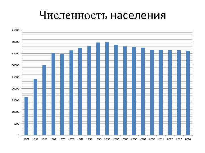 Численность населения 45000 40000 35000 30000 25000 20000 15000 10000 5000 0 1931 1939