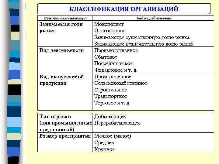 Классификация организаций. Укажите классификационные признаки организаций. Организационный критерий классификации рынка. Организационные признаки рынка. Классификация занятых.