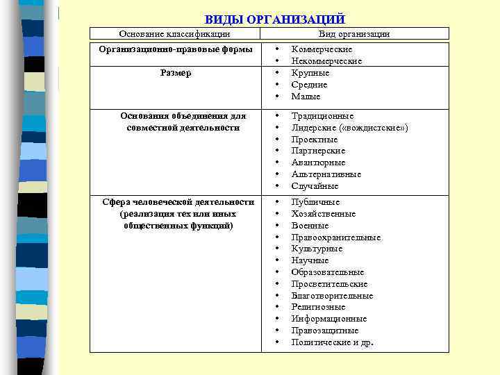 ВИДЫ ОРГАНИЗАЦИЙ Основание классификации Организационно-правовые формы Размер Основания объединения для совместной деятельности Сфера человеческой