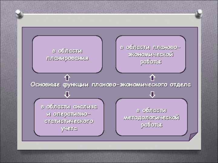 в области планирования в области плановоэкономической работы Основные функции планово-экономического отдела в области анализа