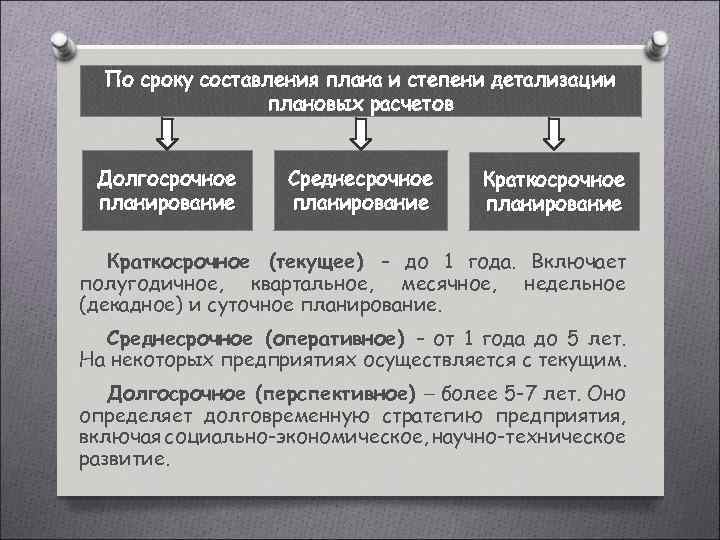 Какие виды планирования выделяют в зависимости от срока на который составляется план и степени