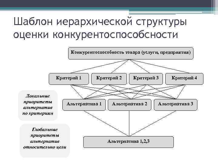 Оценка структур. Шаблон иерархической структуры. Иерархическая структура конкурентоспособности. Иерархия уровней конкурентоспособности. Структура конкурентоспособности.