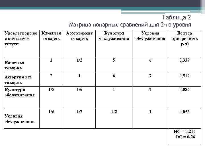 Попарное сравнение требований проекта на отсутствие взаимных противоречий производится на этапе