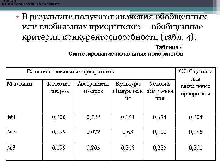 Таблица 4 Синтезирование локальных приоритетов • В результате получают значения обобщенных или глобальных приоритетов