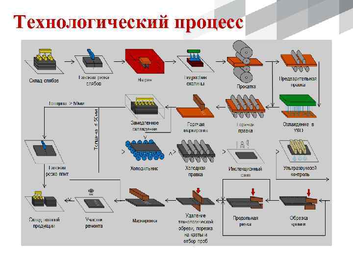 Технологический процесс 