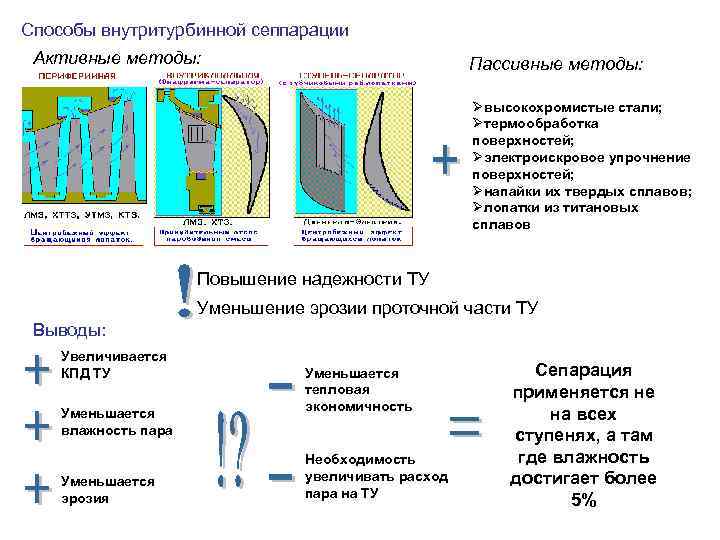 Способы внутритурбинной сеппарации Активные методы: Пассивные методы: Øвысокохромистые стали; Øтермообработка поверхностей; Øэлектроискровое упрочнение поверхностей;