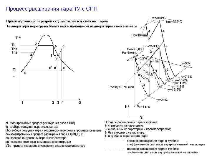 H s диаграмма турбины