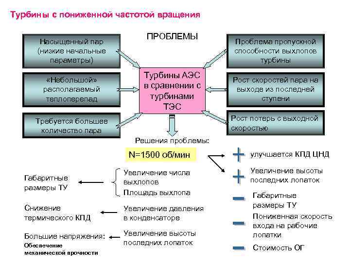 Турбины с пониженной частотой вращения Насыщенный пар (низкие начальные параметры) «Небольшой» располагаемый теплоперепад ПРОБЛЕМЫ