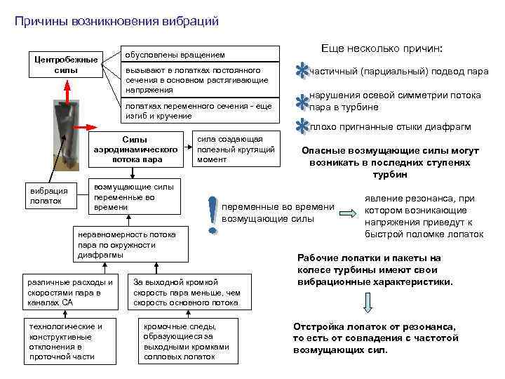 Причины возникновения вибраций Центробежные силы обусловлены вращением вызывают в лопатках постоянного сечения в основном