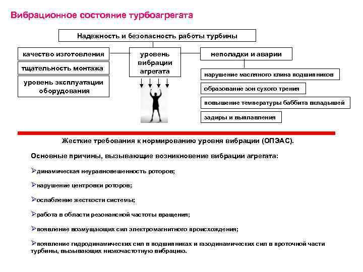 Вибрационное состояние турбоагрегата Надежность и безопасность работы турбины качество изготовления тщательность монтажа уровень вибрации
