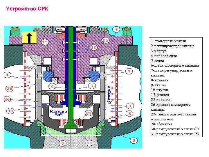 Устройство СРК 1 -стопорный клапан 2 -регулирующий клапан 3 -корпус 4 -паровое сито 5