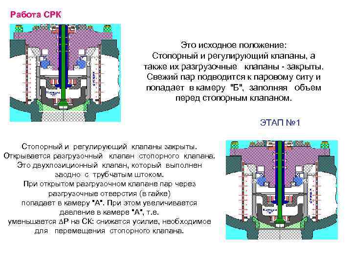 Работа СРК Это исходное положение: Стопорный и регулирующий клапаны, а также их разгрузочные клапаны