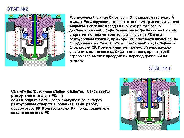 ЭТАП № 2 Разгрузочный клапан СК открыт. Открывается стопорный клапан. Регулирующий клапан и его