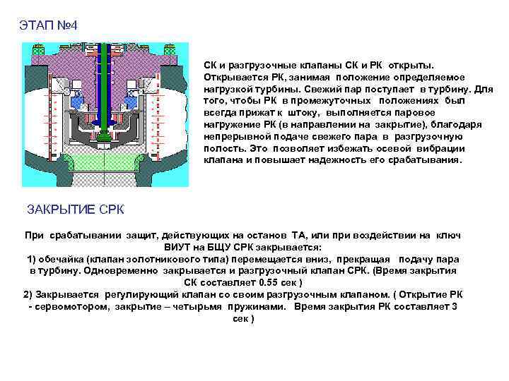 ЭТАП № 4 СК и разгрузочные клапаны СК и РК открыты. Открывается РК, занимая
