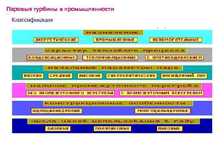 Паровые турбины в промышленности Классификация 
