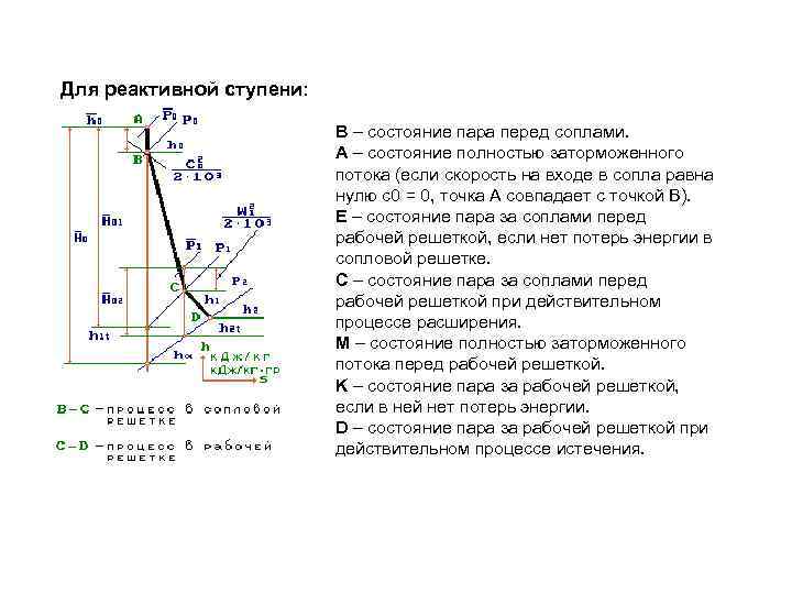 Процесс расширения. Процесс расширения пара в ступени. Процесс расширения в ступени турбины. H-S диаграмма процесса расширения в рабочей решетке.. Процесс расширения в сопловой решетке.