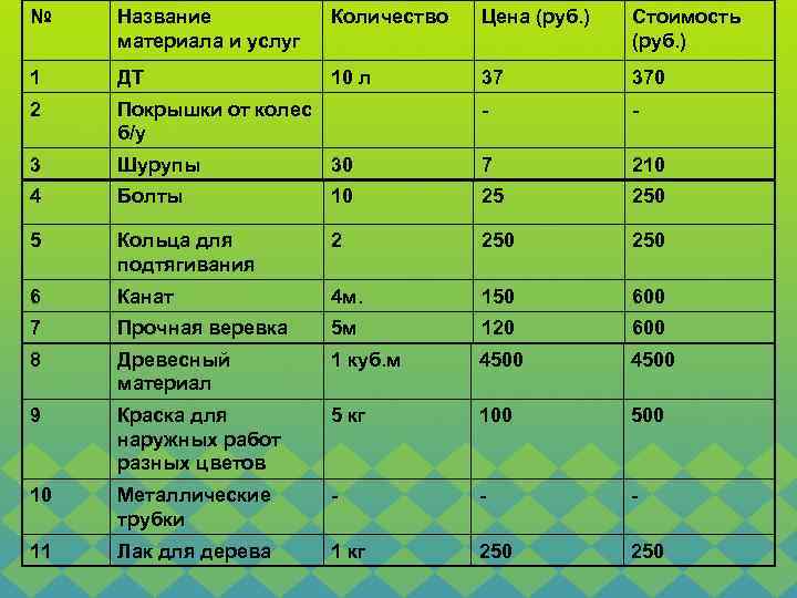 № Название материала и услуг Количество Цена (руб. ) Стоимость (руб. ) 1 ДТ