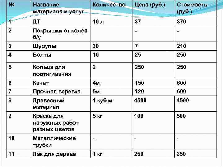 № Название материала и услуг Количество Цена (руб. ) Стоимость (руб. ) 1 ДТ