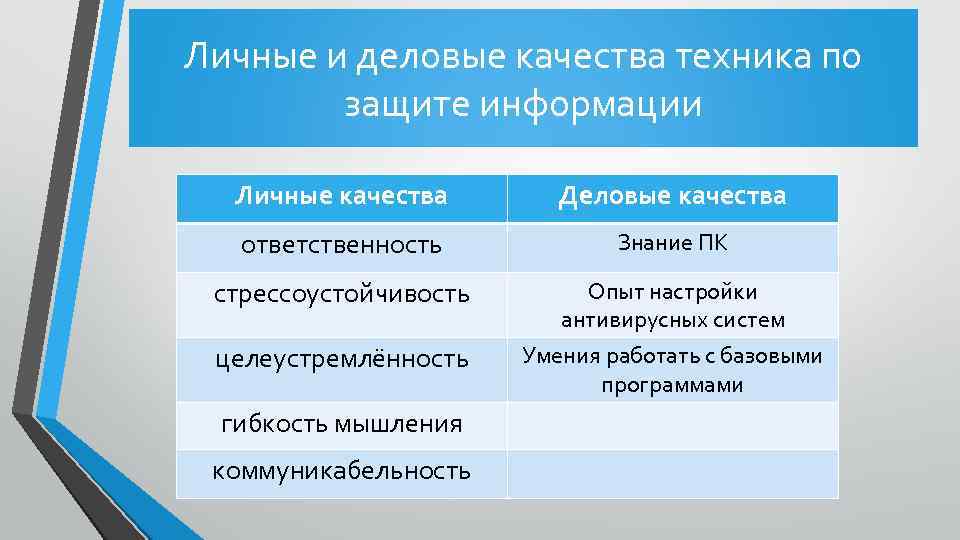 Личные и деловые качества техника по защите информации Личные качества Деловые качества ответственность Знание