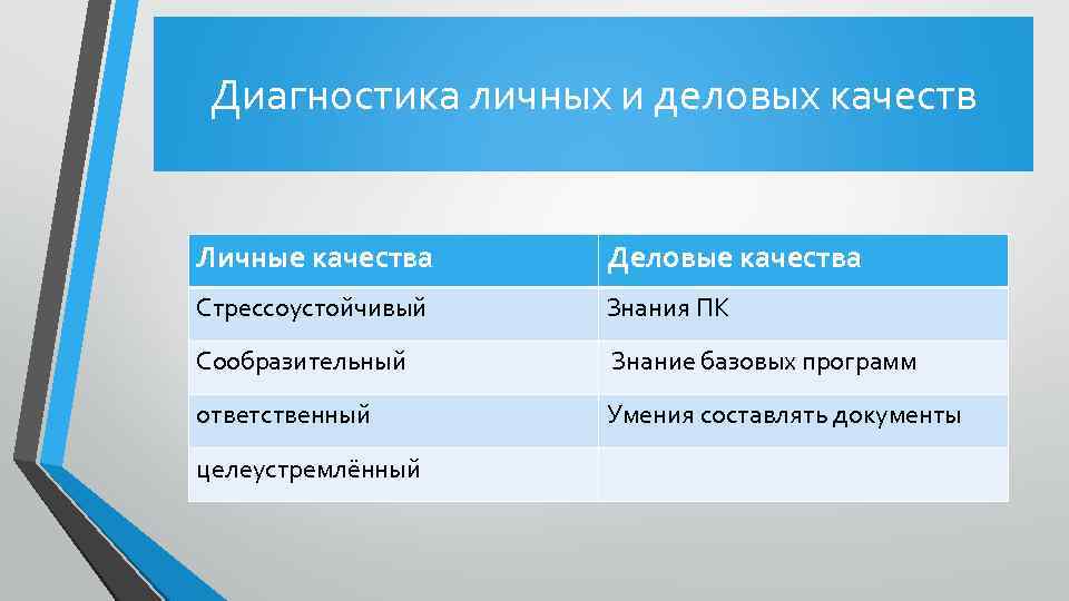 Диагностика личных и деловых качеств Личные качества Деловые качества Стрессоустойчивый Знания ПК Сообразительный Знание