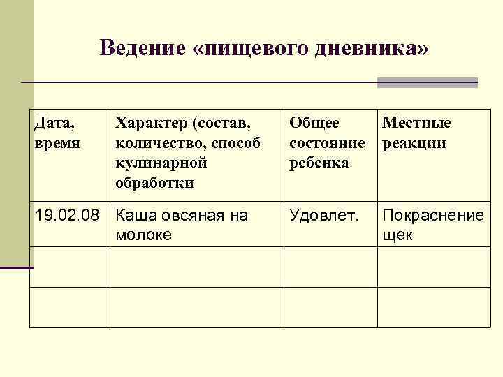 Ведение «пищевого дневника» Дата, время Характер (состав, количество, способ кулинарной обработки 19. 02. 08