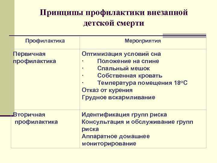 Принципы профилактики внезапной детской смерти Профилактика Мероприятия Первичная профилактика Оптимизация условий сна · Положение