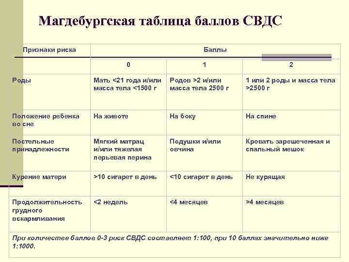 Магдебургская таблица баллов СВДС Признаки риска Баллы 0 1 2 Роды Мать <21 года