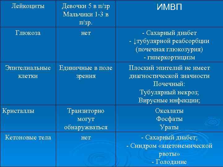 Лейкоциты Девочки 5 в п/зр Мальчики 1 -3 в п/зр. ИМВП Глюкоза нет -