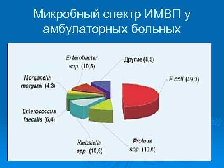 Микробный спектр ИМВП у амбулаторных больных 