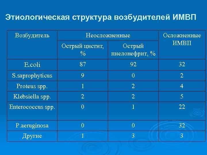 Этиологическая структура возбудителей ИМВП Возбудитель Неосложненные Осложненные ИМВП Острый цистит, % Острый пиелонефрит, %