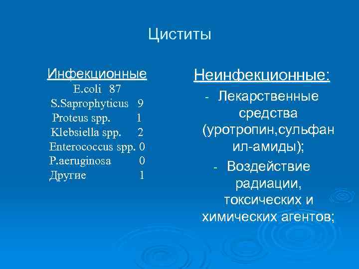 Циститы Инфекционные E. coli 87 S. Saprophyticus 9 Proteus spp. 1 Klebsiella spp. 2