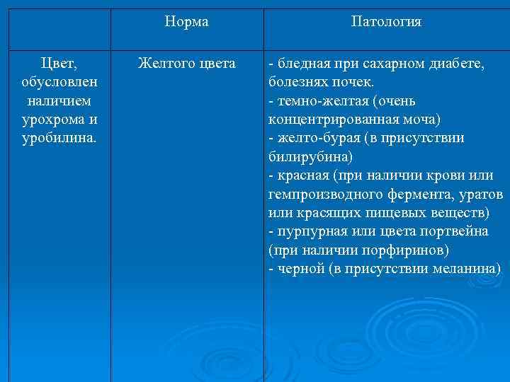 Норма Цвет, обусловлен наличием урохрома и уробилина. Патология Желтого цвета - бледная при сахарном