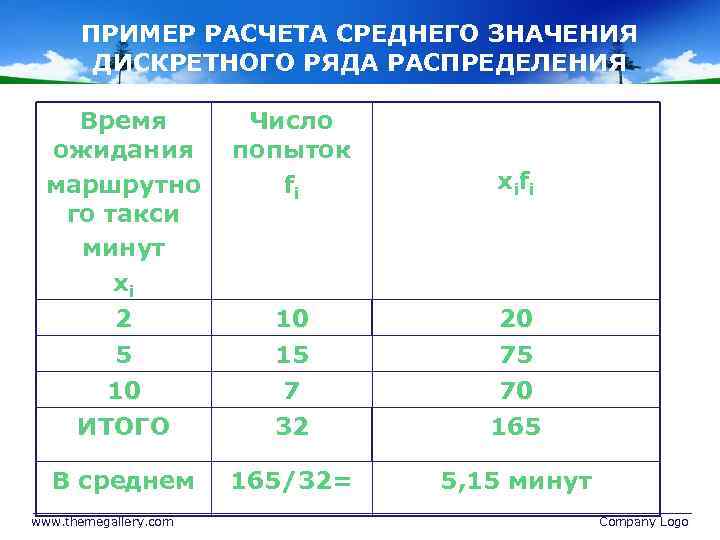 ПРИМЕР РАСЧЕТА СРЕДНЕГО ЗНАЧЕНИЯ ДИСКРЕТНОГО РЯДА РАСПРЕДЕЛЕНИЯ Время ожидания маршрутно го такси минут хi