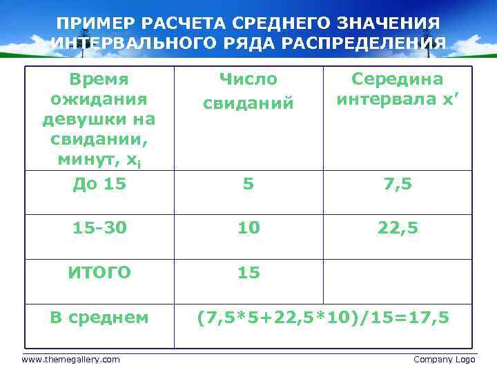 ПРИМЕР РАСЧЕТА СРЕДНЕГО ЗНАЧЕНИЯ ИНТЕРВАЛЬНОГО РЯДА РАСПРЕДЕЛЕНИЯ Время ожидания девушки на свидании, минут, хi