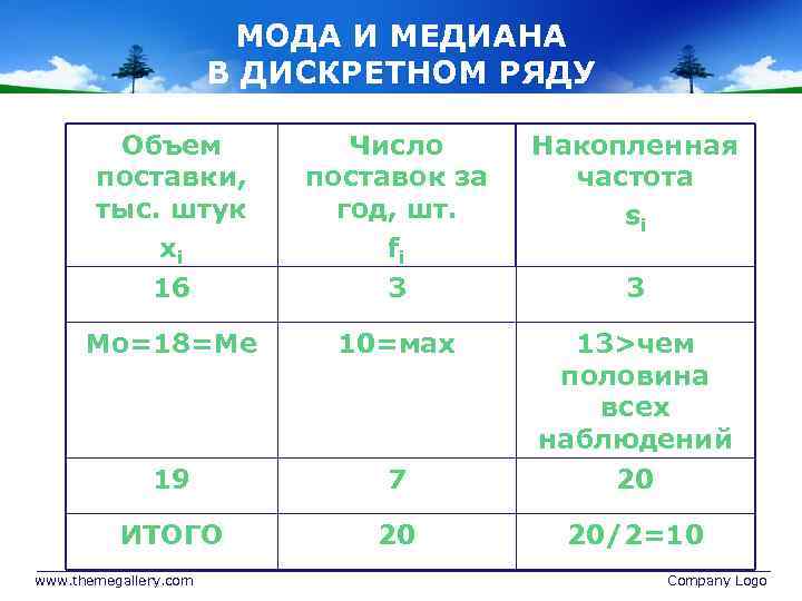 МОДА И МЕДИАНА В ДИСКРЕТНОМ РЯДУ Объем поставки, тыс. штук хi Число поставок за