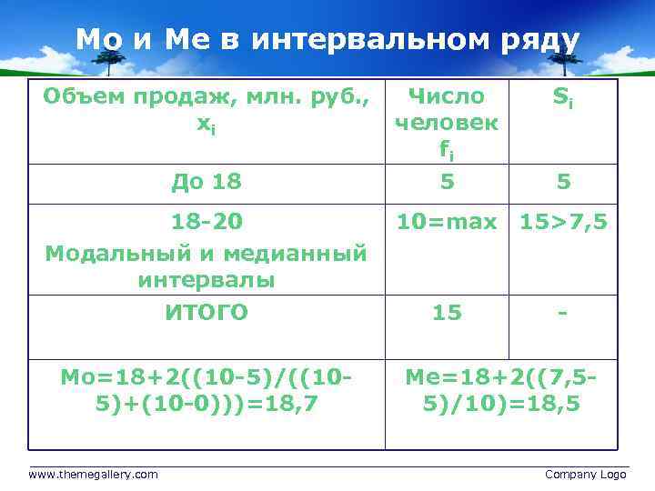 Мо и Ме в интервальном ряду Объем продаж, млн. руб. , хi До 18