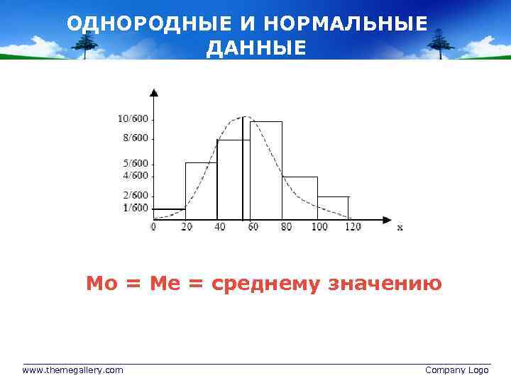 ОДНОРОДНЫЕ И НОРМАЛЬНЫЕ ДАННЫЕ Мо = Ме = среднему значению www. themegallery. com Company