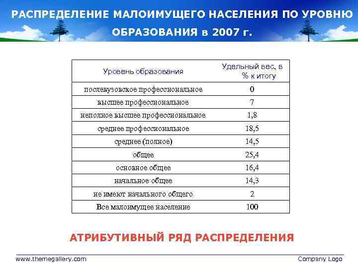 РАСПРЕДЕЛЕНИЕ МАЛОИМУЩЕГО НАСЕЛЕНИЯ ПО УРОВНЮ ОБРАЗОВАНИЯ в 2007 г. Уровень образования Удельный вес, в