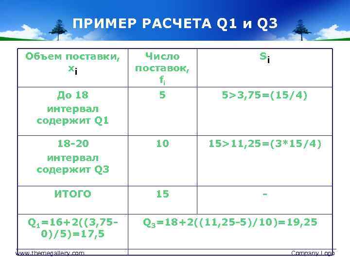 ПРИМЕР РАСЧЕТА Q 1 и Q 3 Объем поставки, хi Число поставок, fi Si