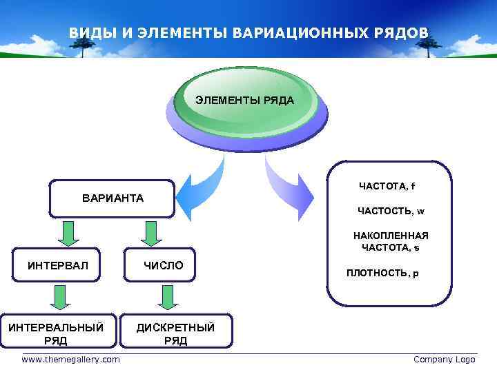 ВИДЫ И ЭЛЕМЕНТЫ ВАРИАЦИОННЫХ РЯДОВ ЭЛЕМЕНТЫ РЯДА ЧАСТОТА, f ВАРИАНТА ЧАСТОСТЬ, w НАКОПЛЕННАЯ ЧАСТОТА,