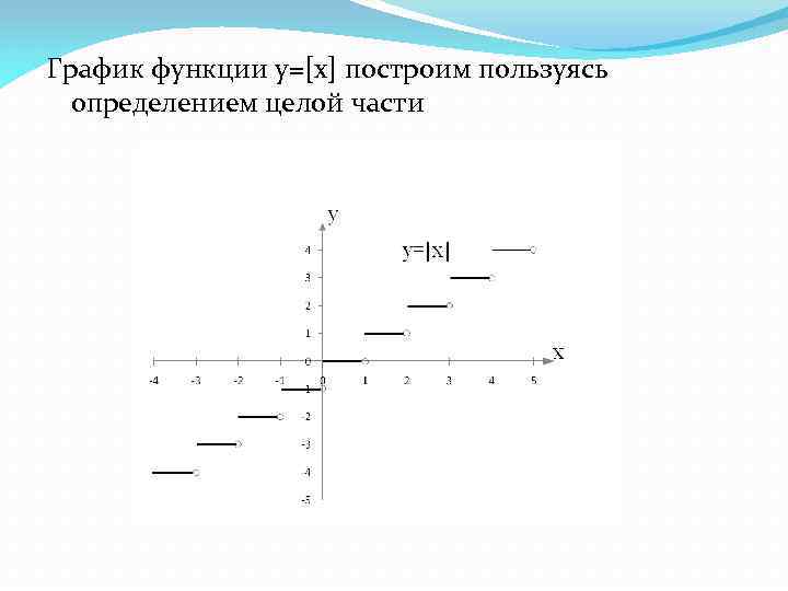 График целого числа. График функции дробная часть числа. График функции целого числа. График дробной части числа. Свойства функции целая часть числа.