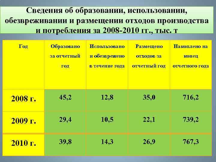 Сведения об образовании, использовании, обезвреживании и размещении отходов производства и потребления за 2008 -2010