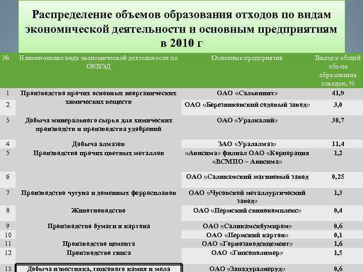 Распределение объемов образования отходов по видам экономической деятельности и основным предприятиям в 2010 г