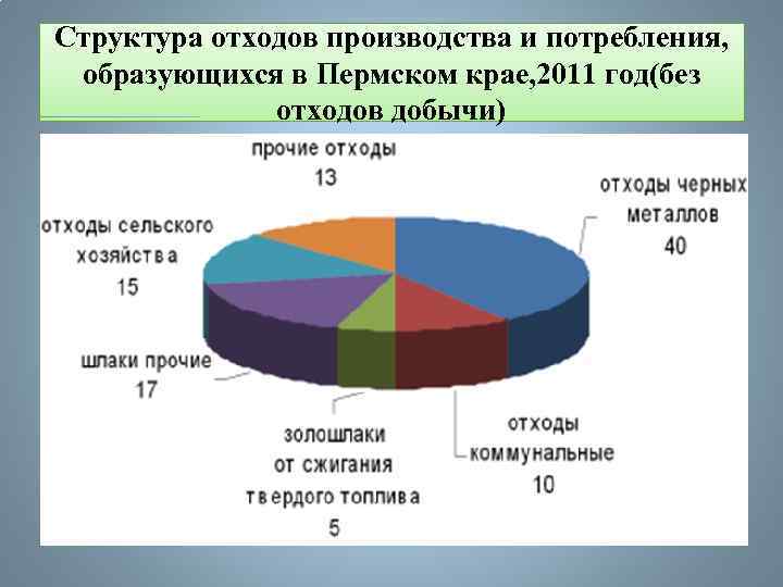 Структура отходов производства и потребления, образующихся в Пермском крае, 2011 год(без отходов добычи) 